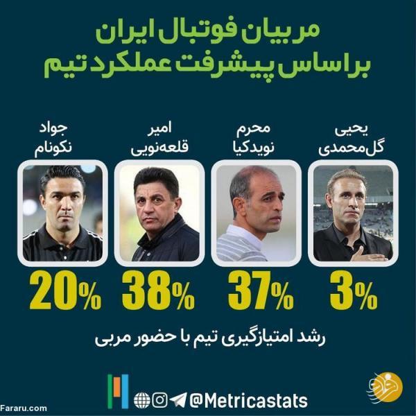 غیره منتظره؛ برترین مربی ایران کیست؟
